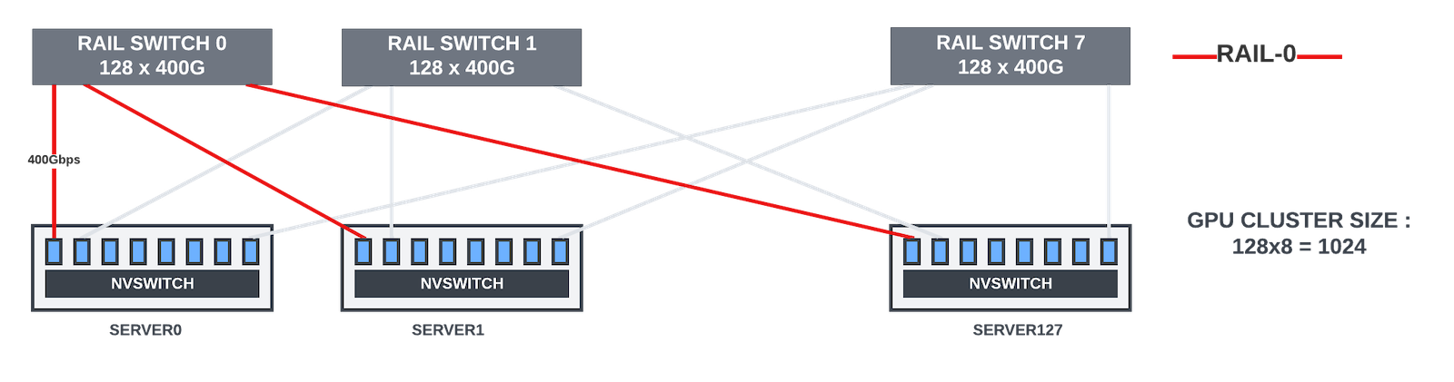 1024 GPU cluster with rail-only switches