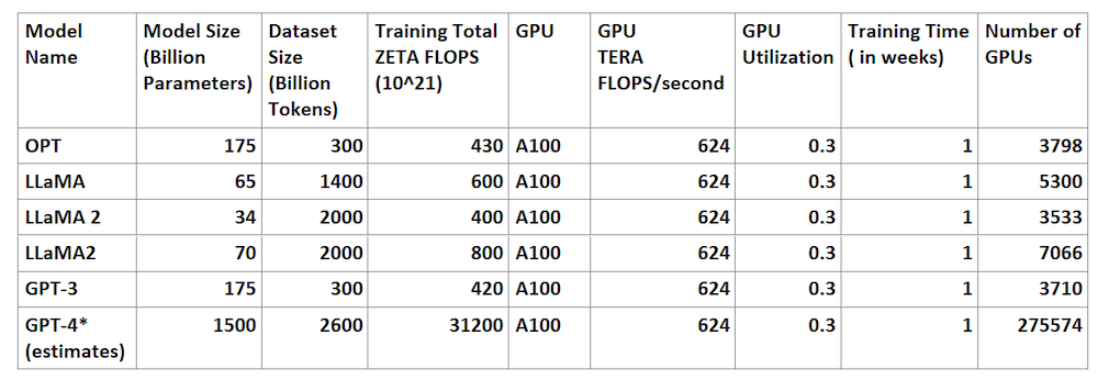The number of GPUs needed for training different LLMs with A100 GPUs