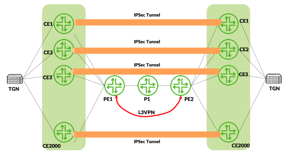 Test topology