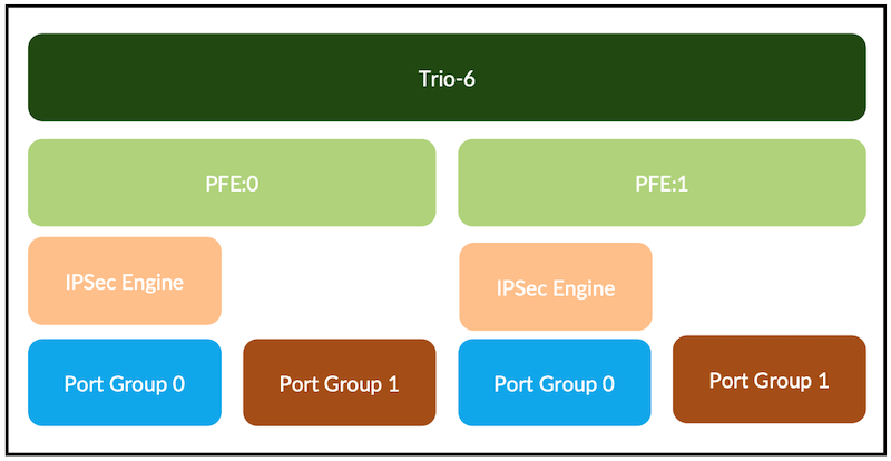 High level view of the Trio 6 PFE