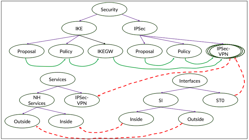 Bringing Up Inline IPSec on MX Router