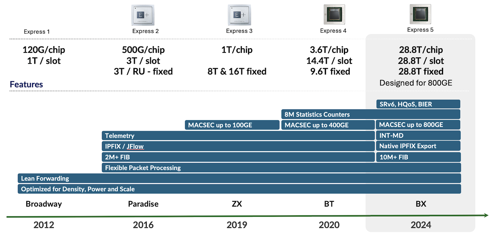 Express Packet Forwarding Engine Generations