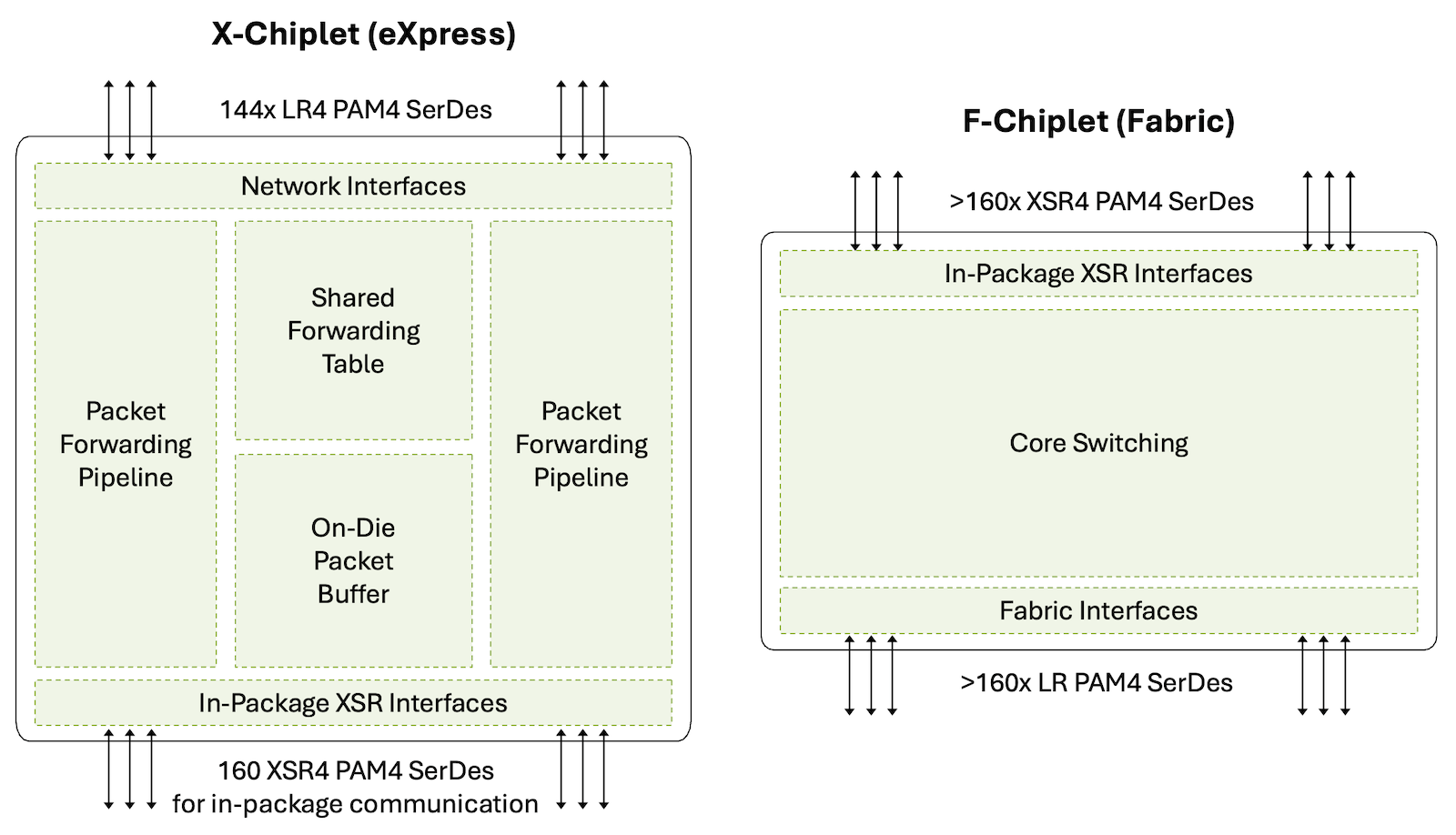 The Building Bricks of Express 5 ASIC Family: X-chiplet and F-chiplet