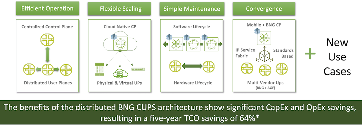 The Key Motivators for the Control and User Plane Separation