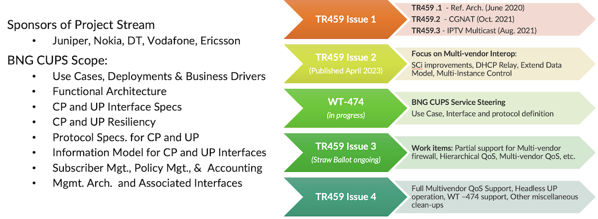 Broadband Forum TR-459 CUPS Standardization Overview