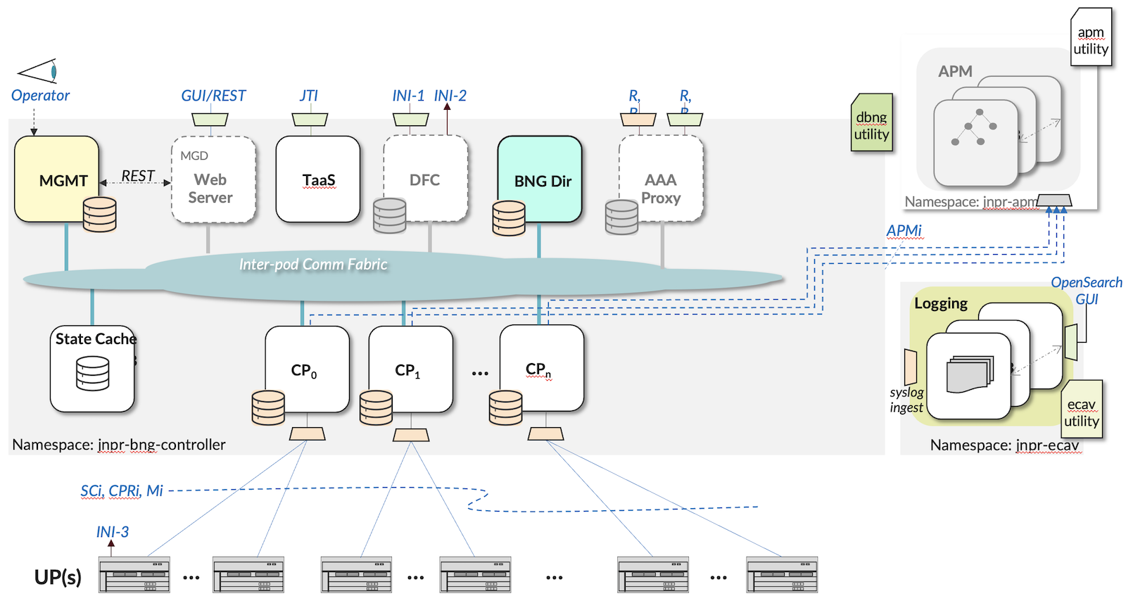 Juniper BNG CUPS Controller Software Architecture