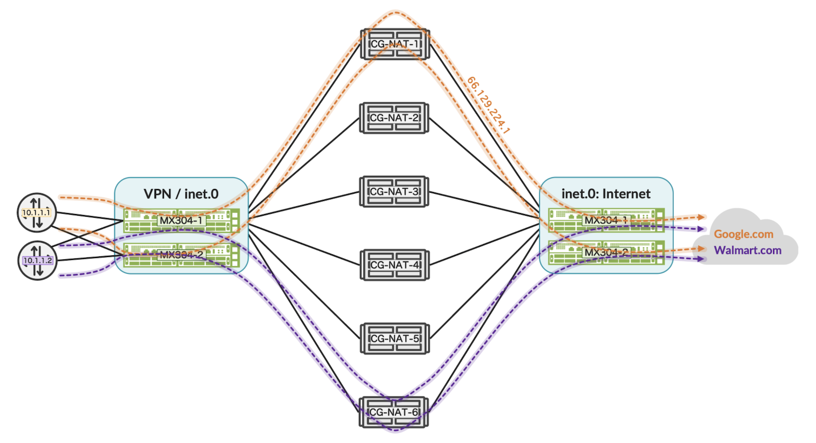 Illustration of consistent and symmetric load balancing