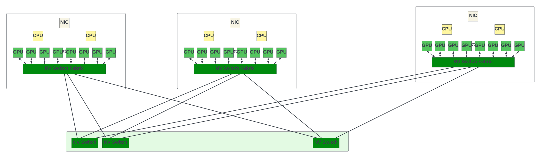 GPU Fabric with NV Switch System