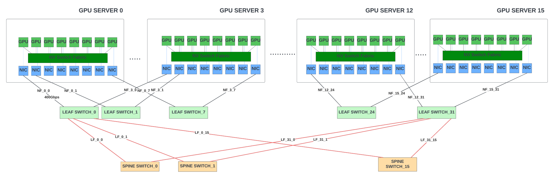 No alt text provided for this image Conceptual diagram of a GPU fabric that connects 128 GPUs