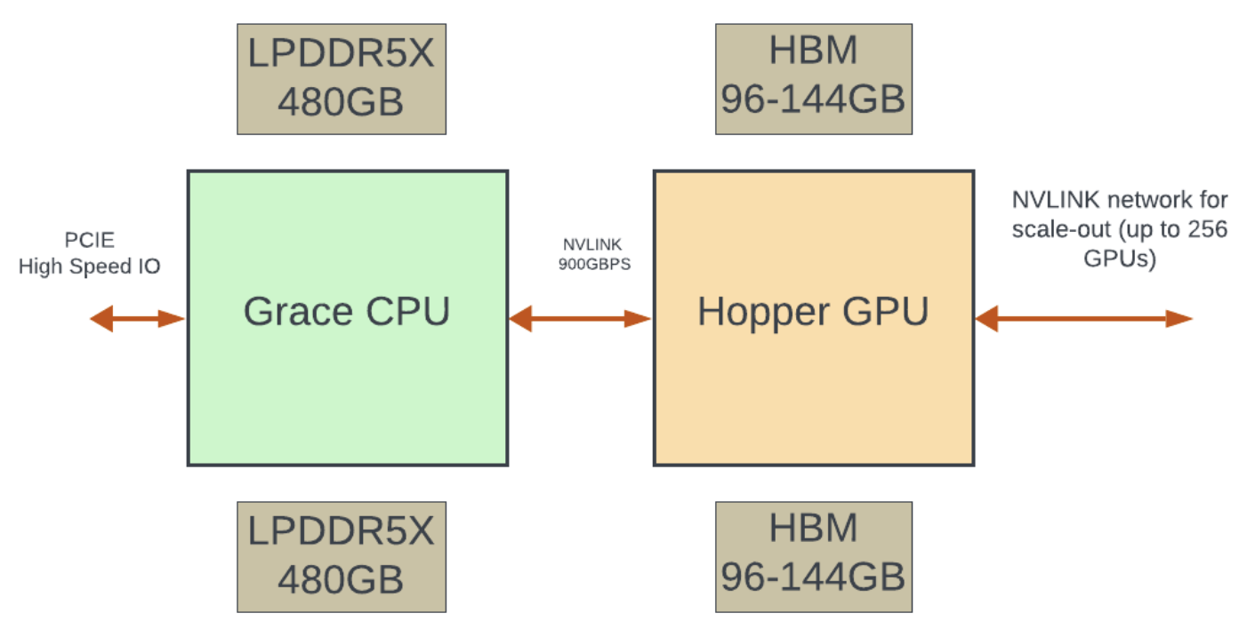 Illustration of GPU/CPU interconnected in GH200