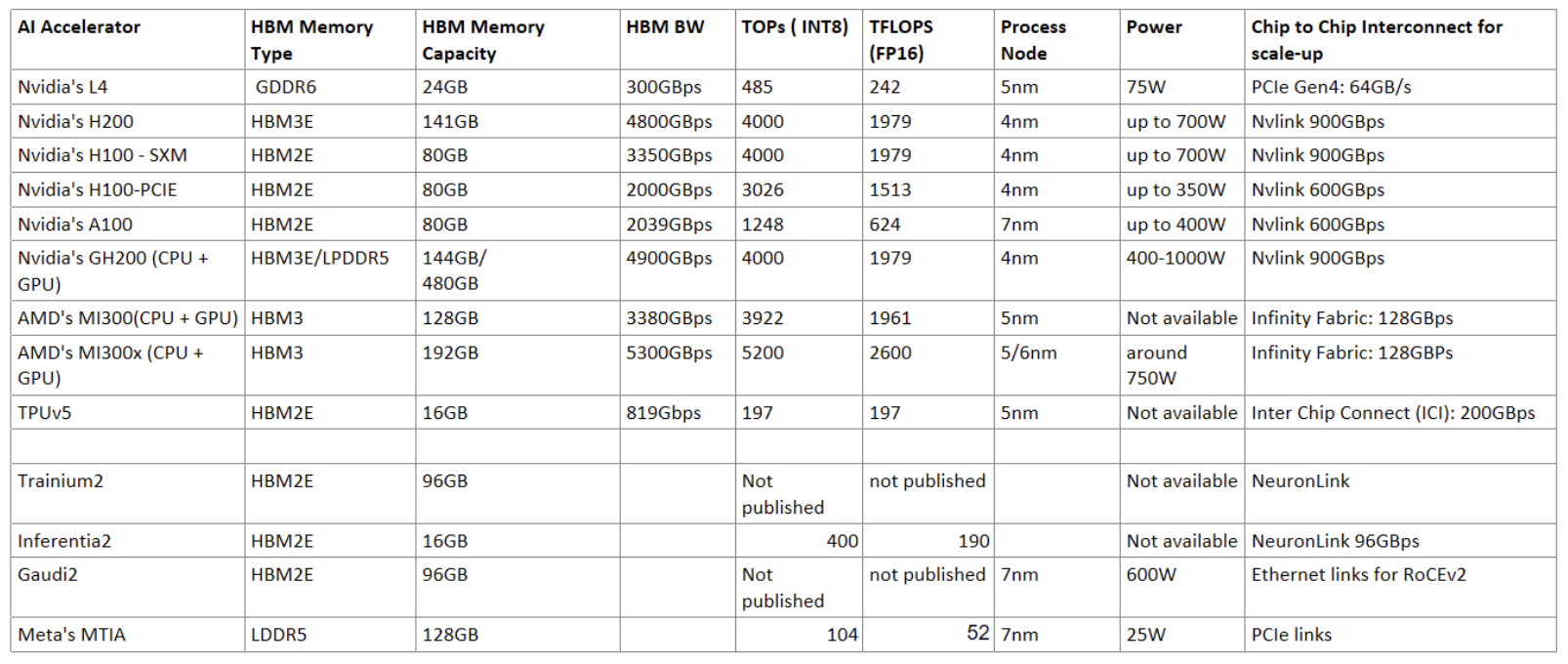 Comparison of Cloud AI Accelerators.
