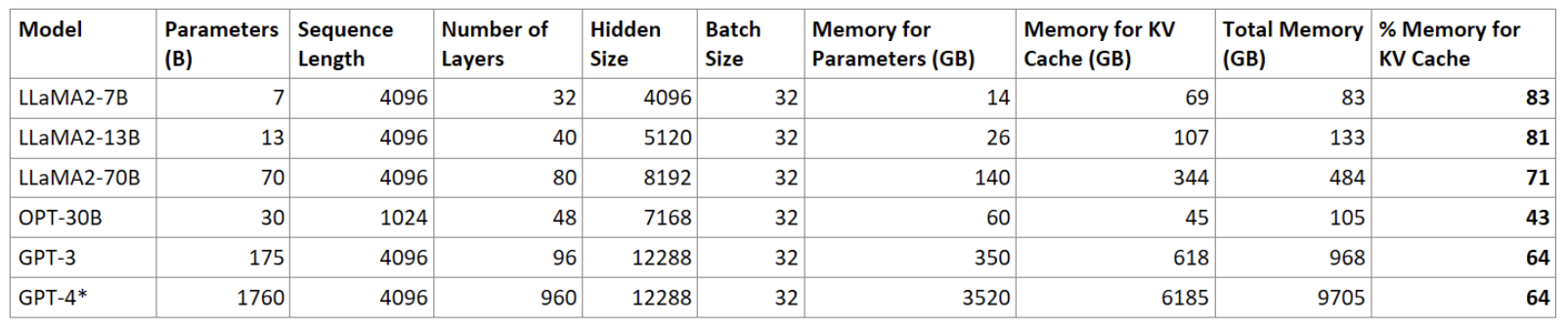 At a batch size of 32, static allocation of KV cache dominates the total memory