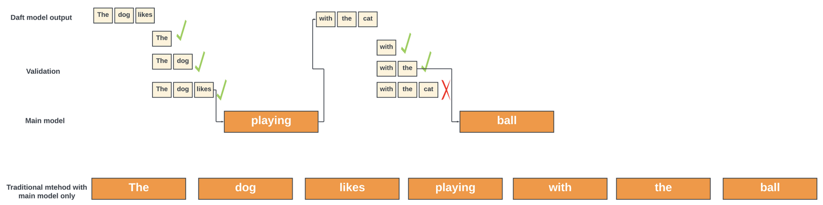 An illustration of how speculative decoding can speed up inference.