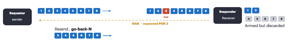 Go-N-Back Loss Recovery for Classis RoCEv2 
