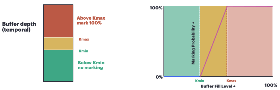 Buffer Depth and ECN Thresholds