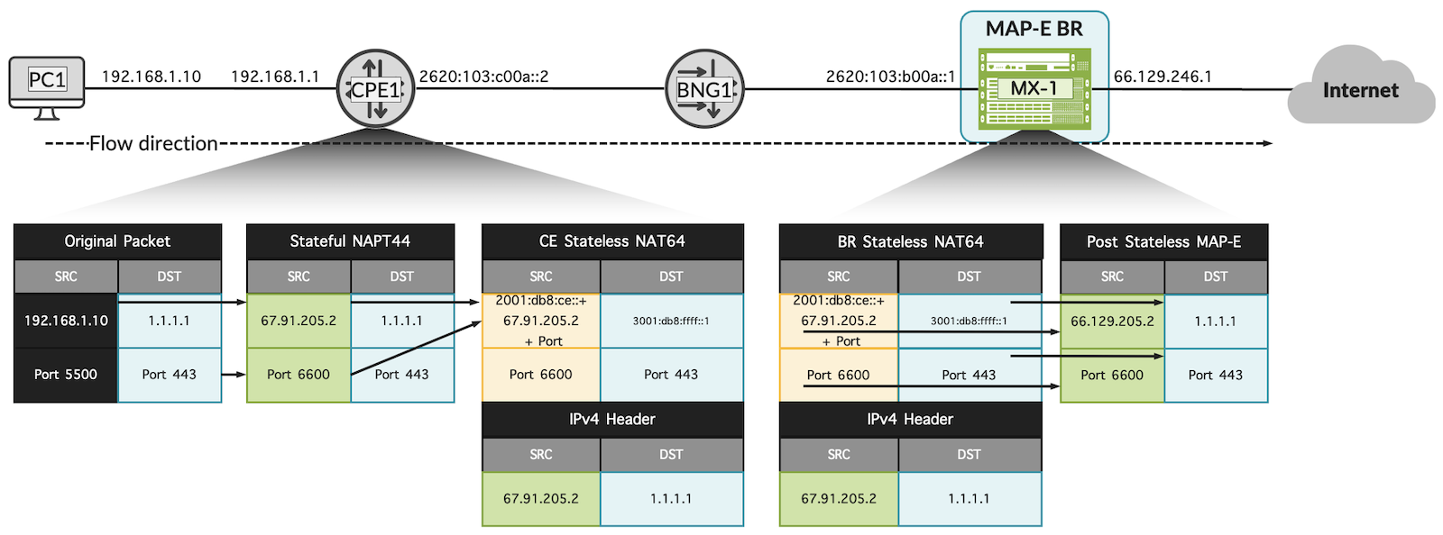 MAP-E Packet Flow