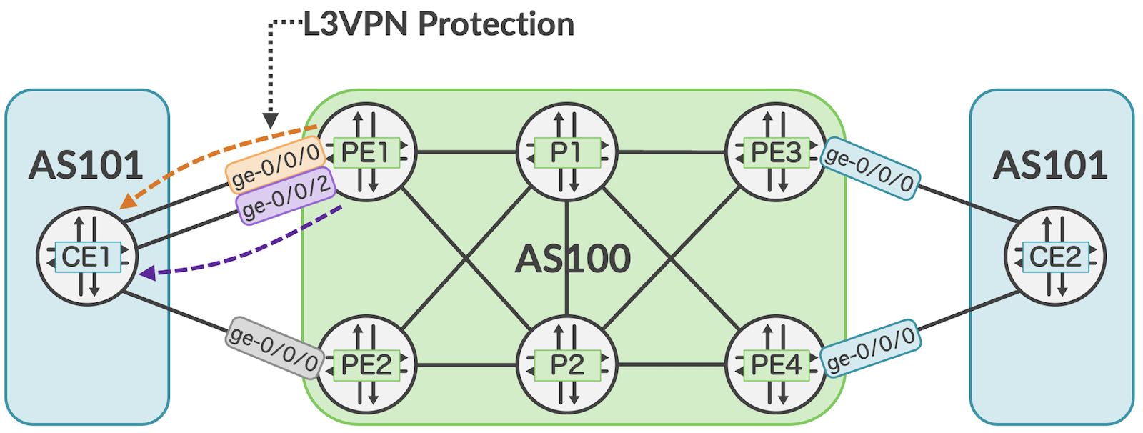 Protection within a VRF for two directly connected eBGP sessions to the same CE
