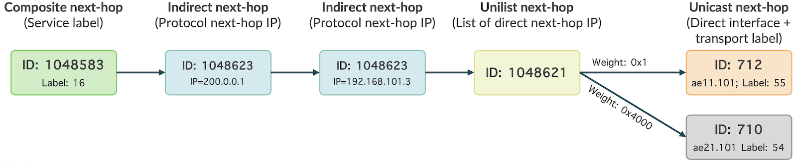 Hierarchical Routing Structure on PE1 for a destination with two INH