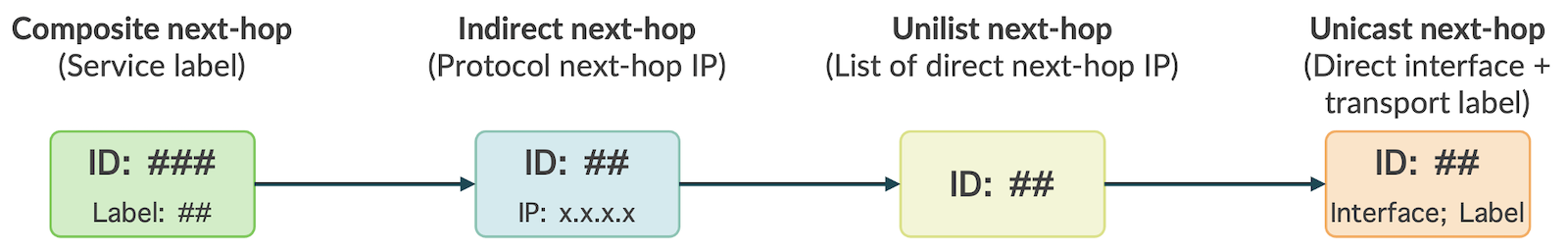 Hierarchical Routing Structure