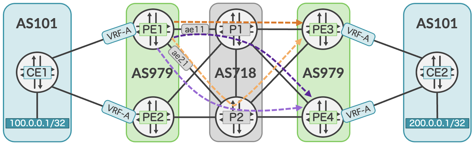 Fast Reroute with multiple backup paths to CE2, announced by PE3 and PE4