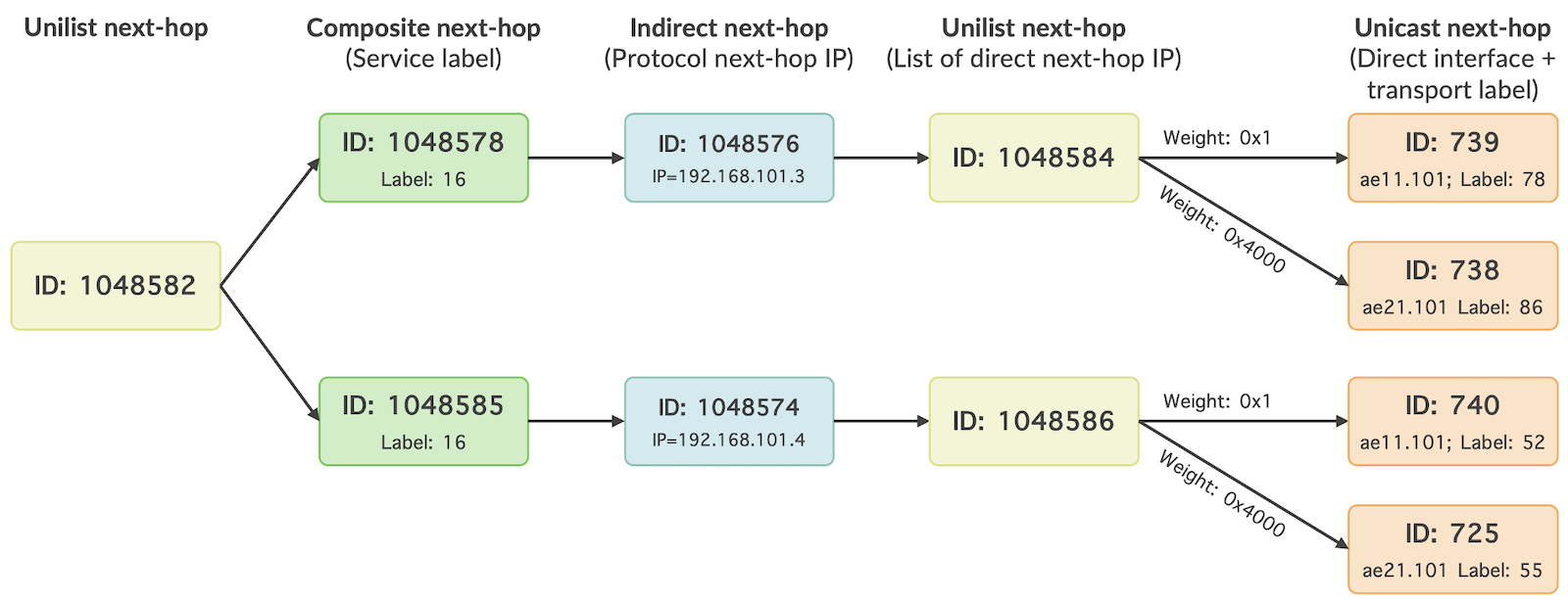 Hierarchical Routing Structure with service layer PIC feature
