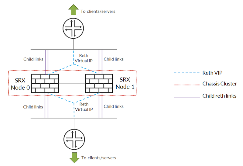 Chassis Clustering Topology