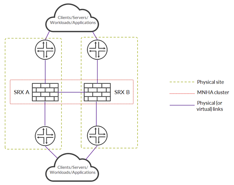 Topology example with MNHA