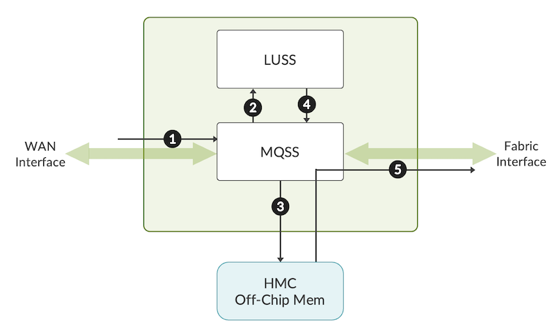 Packet Flow in Trio 4