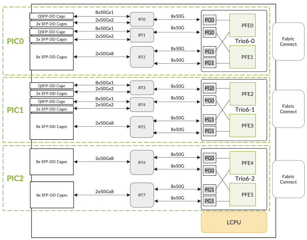 LC4800 Block Diagram with PHYs and Port Groups