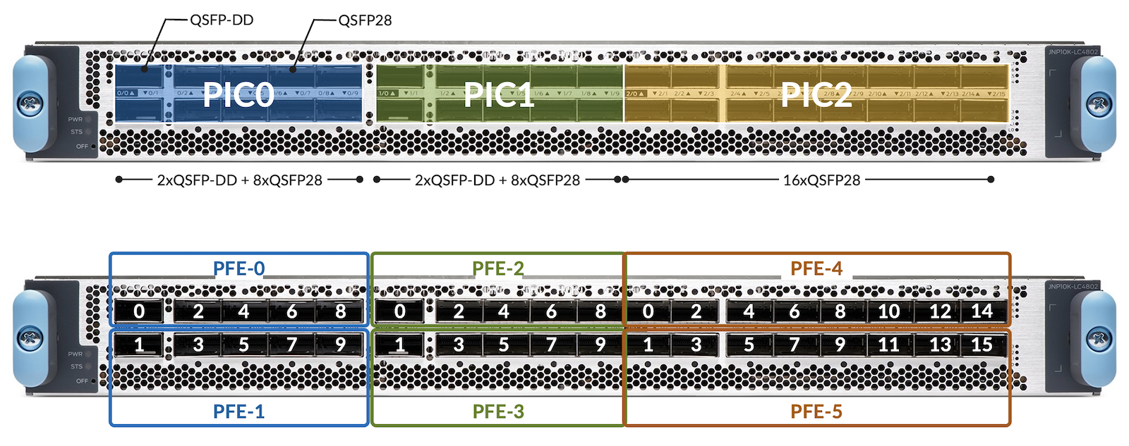 LC4800 PICs, PFEs, and Port Numbers