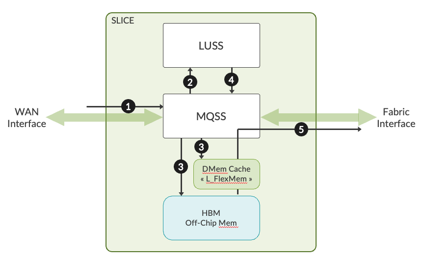 Packet Flow