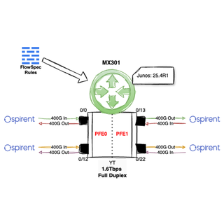 MX301 High-Performance FlowSpec Without Compromise