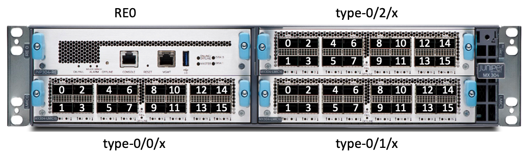 MX304 Port Numbering
