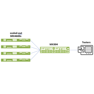 Operating 1Tbps MX304/SRX4600 Firewall Scale-Out System
