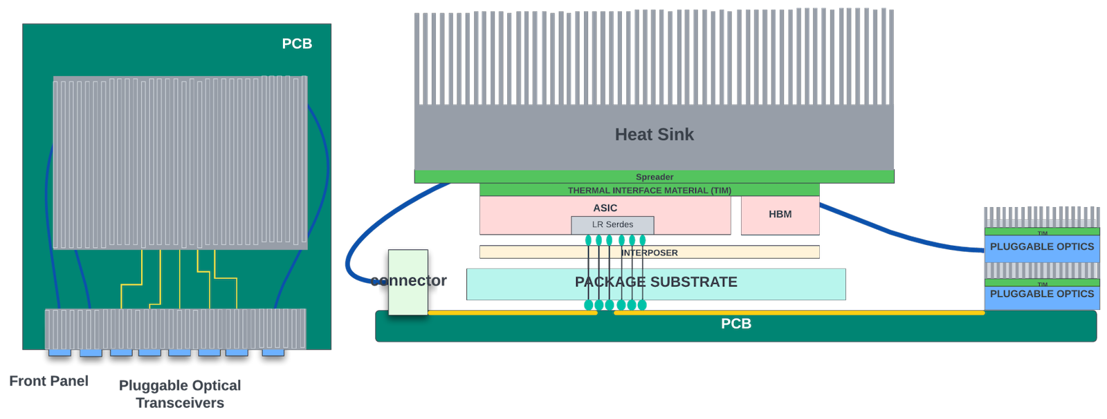 Conceptual diagram of the ASIC with a heat sink attached at the top.