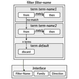 Differentiate with Filters