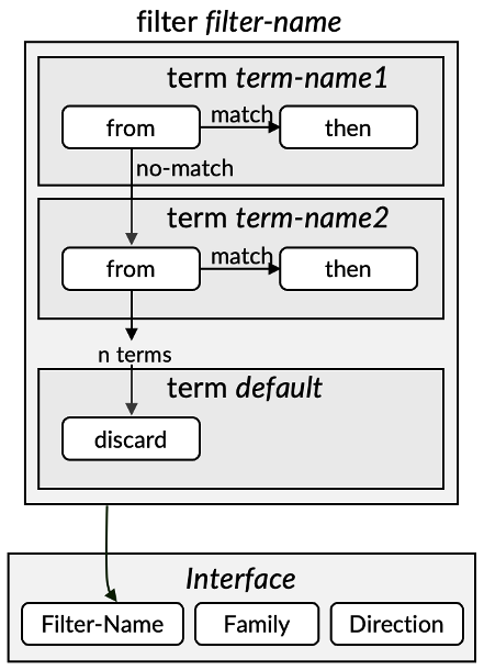 High-Level Description of a Firewall Filter