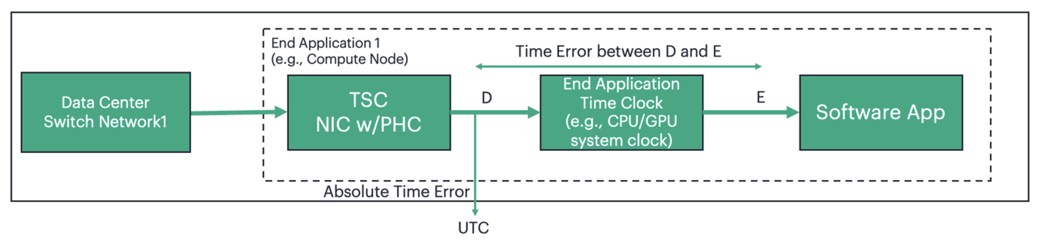 Network Model for Absolute TE