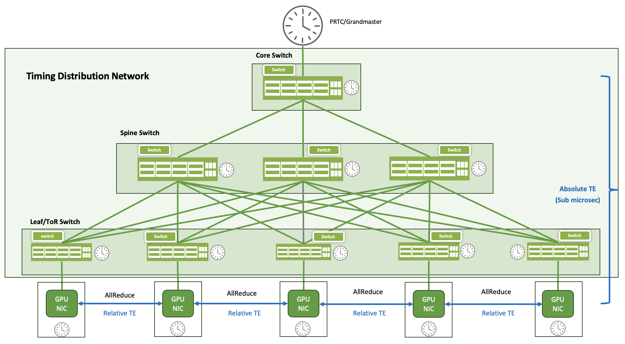 Precision Time Distribution on compute nodes
