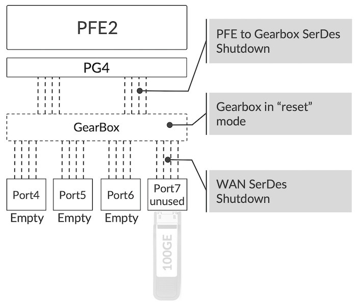 Automatic PHY Shutdown