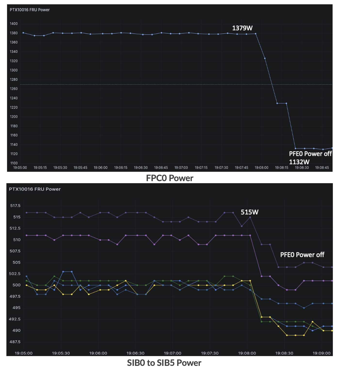 Power Saving on the SIBs of an 16-slot PTX chassis when One PFE is Turned Off