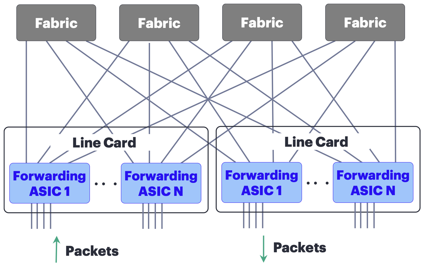 Distributed forwarding system architecture.