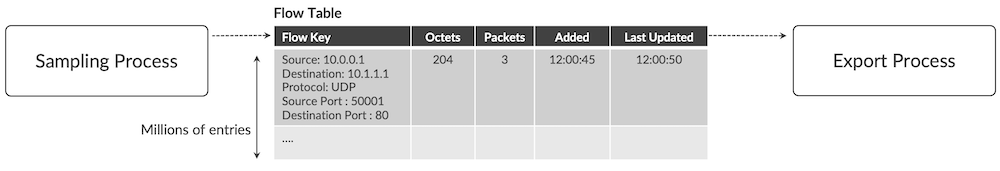 Sampling, Aggregation and Export.