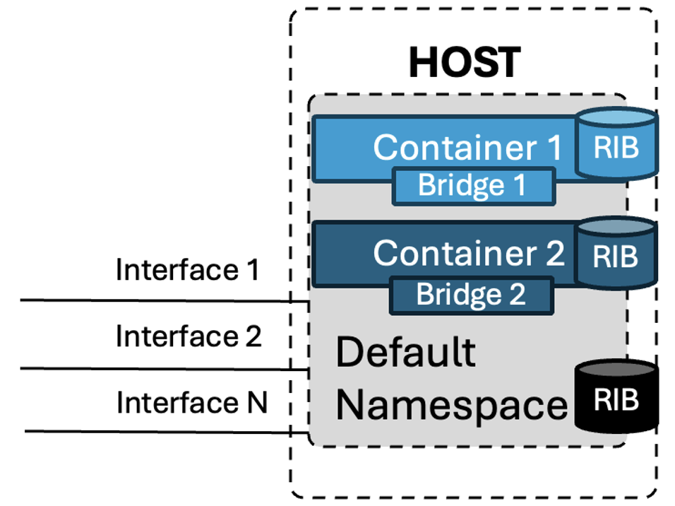 Containers in Bridge mode