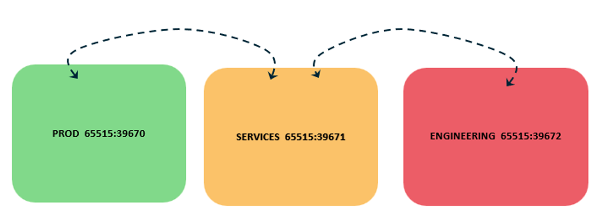 Export/Import directionality for Communities and Route Targets