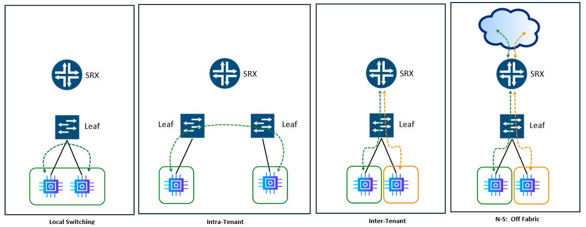 Forwarding Paths