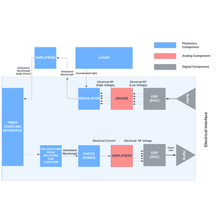 Silicon Photonics and Integrated Optics