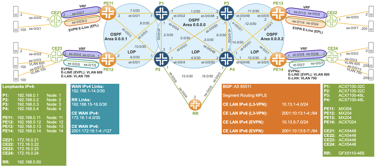  Multi OSPF Area and LDP