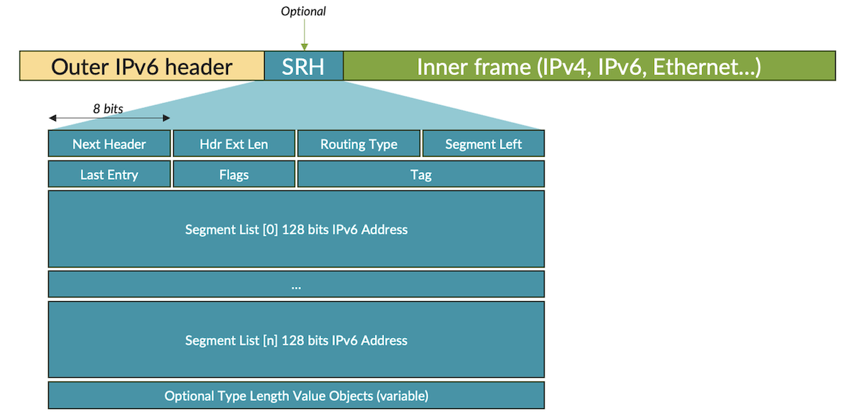 SRv6 Encapsulation Layers