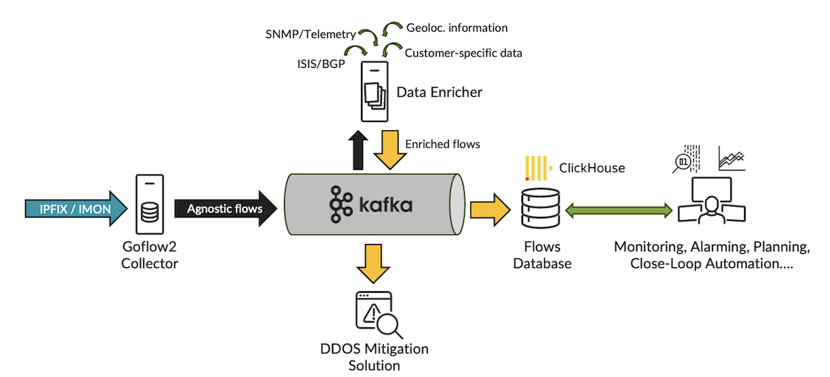 Typical OpenSource based solution for Flows management